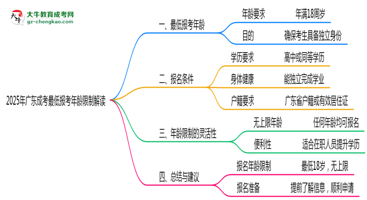 2025年廣東成考最低報(bào)考年齡限制解讀思維導(dǎo)圖