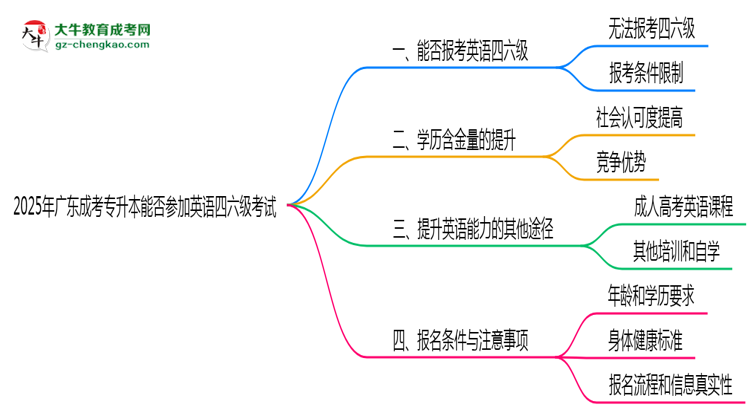 2025年廣東成考專升本生能否參加英語四六級考試說明思維導(dǎo)圖
