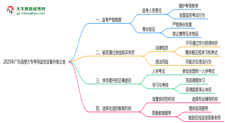 2025年廣東函授大?？紙?chǎng)監(jiān)控設(shè)備升級(jí)公告思維導(dǎo)圖