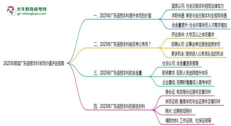 收藏|2025年報(bào)讀廣東函授本科學(xué)歷價(jià)值評(píng)估指南