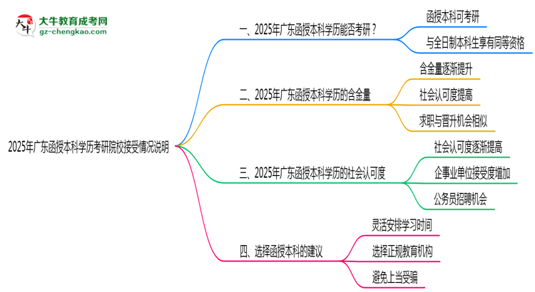 2025年廣東函授本科學(xué)歷考研院校接受情況說明思維導(dǎo)圖