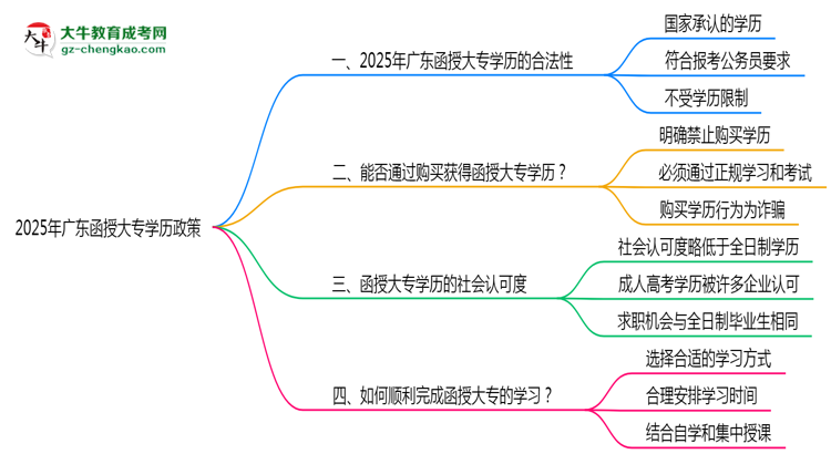 2025年廣東嚴禁函授大專學歷買賣官方聲明思維導圖