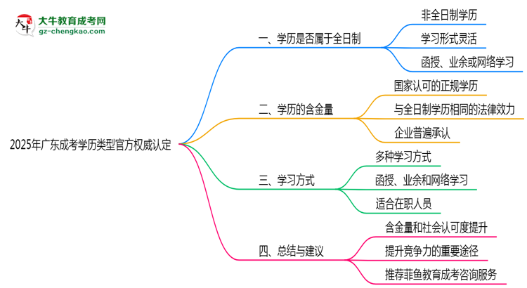2025年廣東成考學歷類型官方權威認定思維導圖