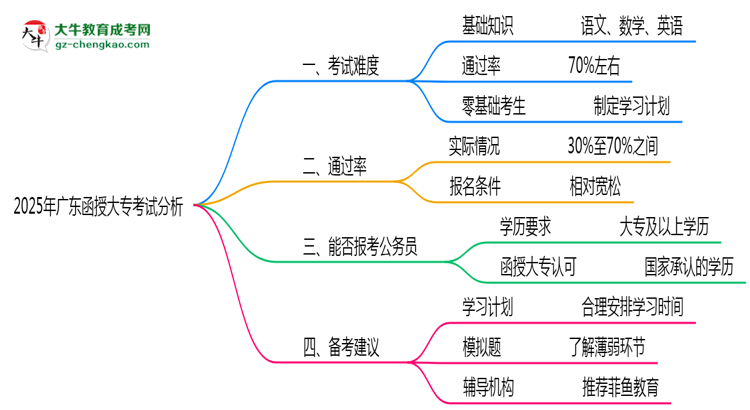 2025年廣東函授大?？荚囯y度與通過率分析思維導圖