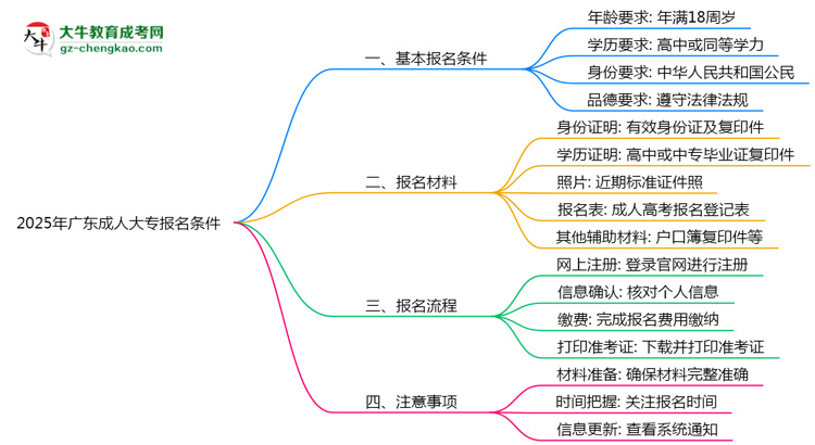 2025年廣東成人大專(zhuān)報(bào)名需滿足哪些基本條件思維導(dǎo)圖