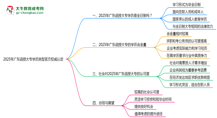 2025年廣東函授大專學(xué)歷類型官方權(quán)威認(rèn)定思維導(dǎo)圖