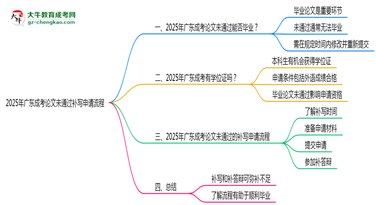 2025年廣東成考論文未通過補(bǔ)寫申請流程思維導(dǎo)圖
