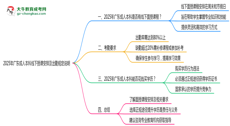 2025年廣東成人本科線(xiàn)下授課安排及出勤規(guī)定說(shuō)明思維導(dǎo)圖