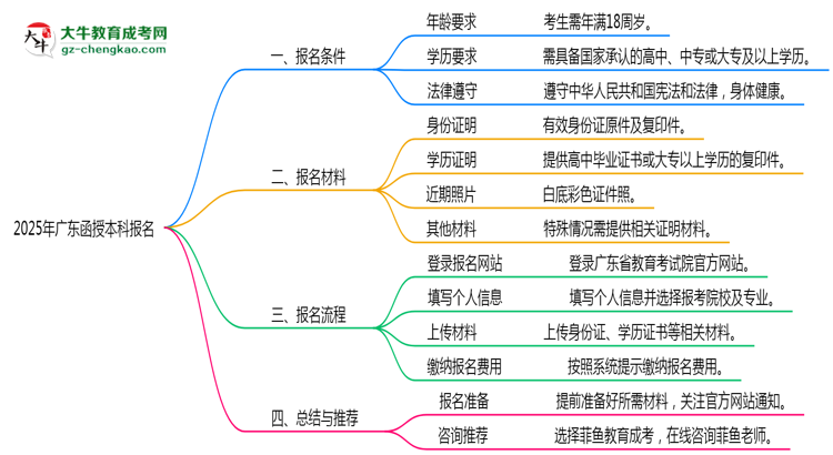 2025年廣東函授本科報名需滿足哪些基本條件思維導圖