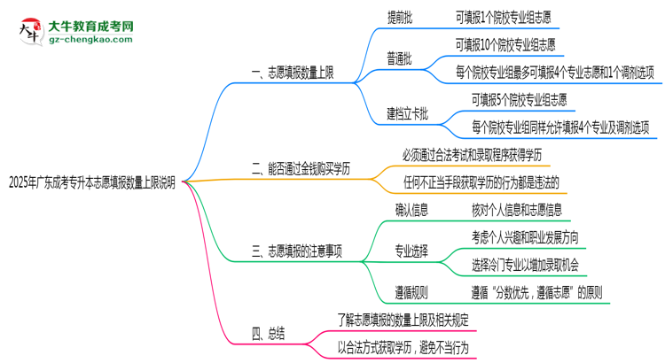 2025年廣東成考專升本志愿填報數量上限說明思維導圖