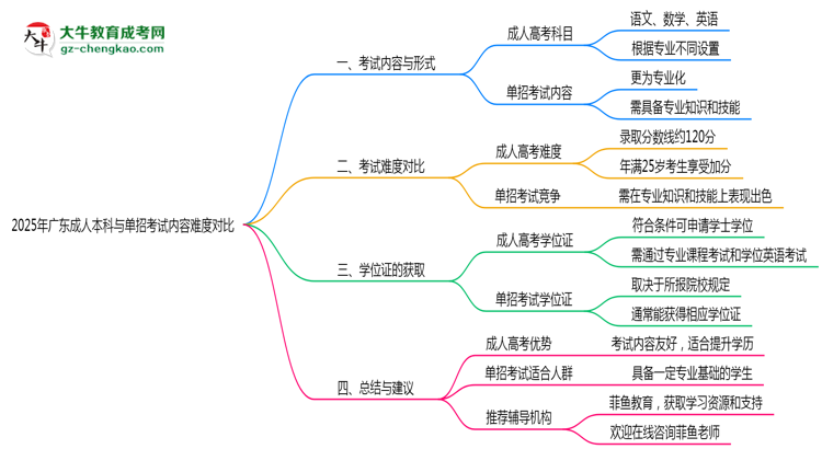 2025年廣東成人本科與單招考試內(nèi)容難度對(duì)比思維導(dǎo)圖