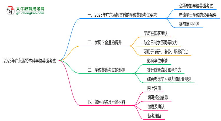 【圖文】2025年廣東函授本科學(xué)位英語(yǔ)考試是否必須通過(guò)