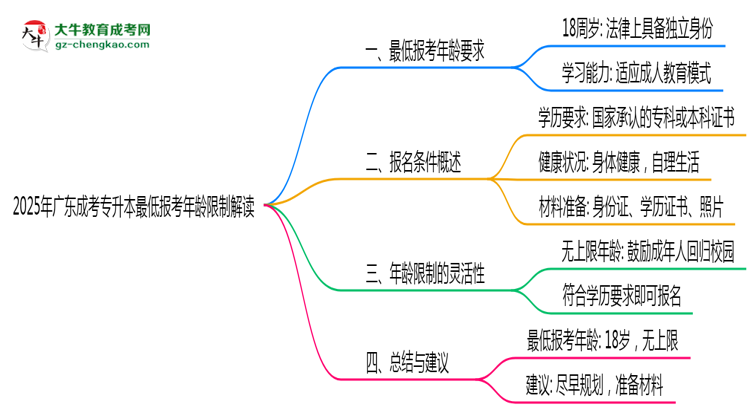 2025年廣東成考專升本最低報(bào)考年齡限制解讀思維導(dǎo)圖