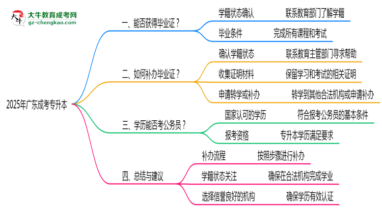 2025年廣東成考專升本機構(gòu)倒閉如何補辦畢業(yè)證流程思維導(dǎo)圖