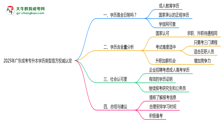 2025年廣東成考專升本學歷類型官方權威認定思維導圖