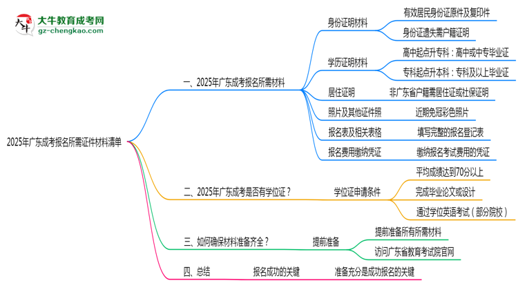 2025年廣東成考報(bào)名所需證件材料清單必看思維導(dǎo)圖