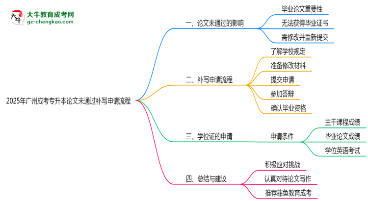 2025年廣州成考專升本論文未通過補寫申請流程思維導圖