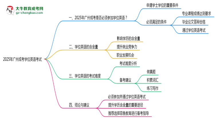 2025年廣州成考學(xué)位英語考試是否必須通過思維導(dǎo)圖