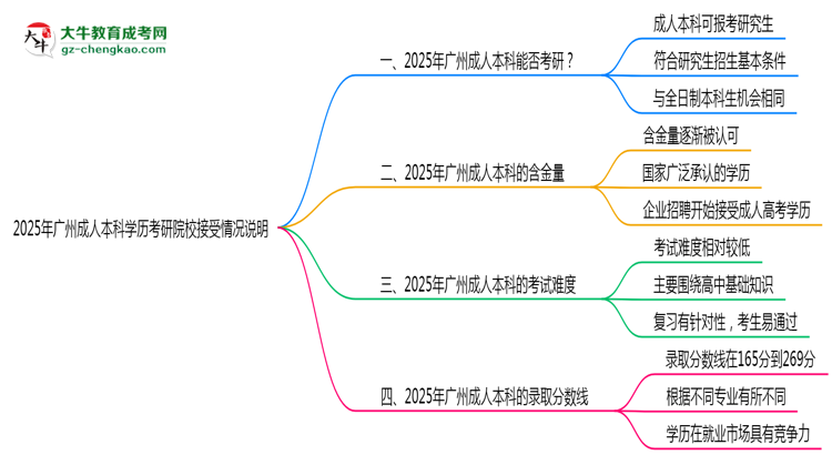 2025年廣州成人本科學(xué)歷考研院校接受情況說明思維導(dǎo)圖