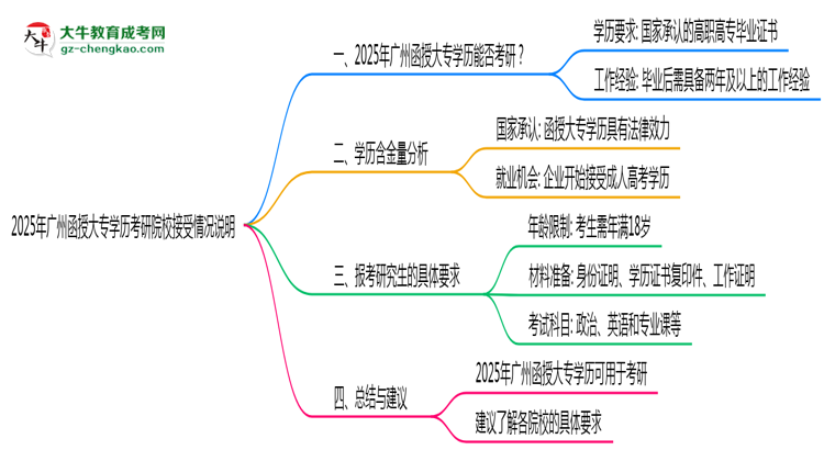 2025年廣州函授大專學(xué)歷考研院校接受情況說明思維導(dǎo)圖