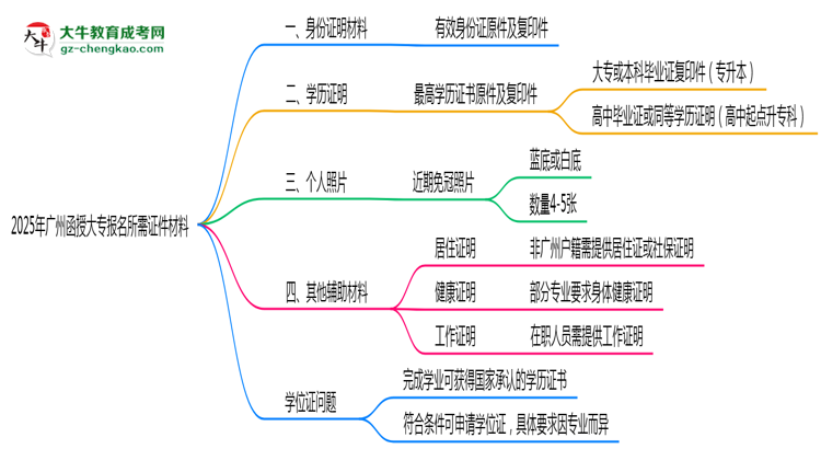 2025年廣州函授大專報(bào)名所需證件材料清單必看思維導(dǎo)圖