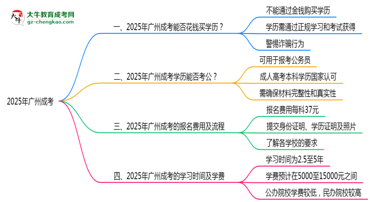 2025年廣州嚴禁成考學(xué)歷買賣官方聲明思維導(dǎo)圖