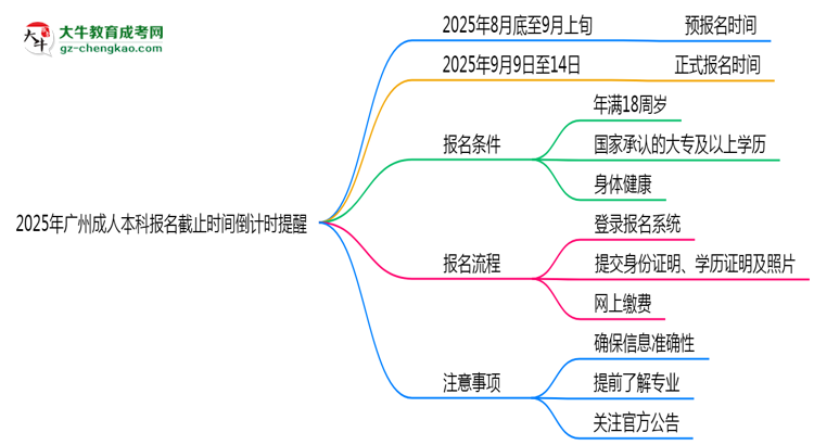 2025年廣州成人本科報名截止時間倒計時提醒思維導(dǎo)圖