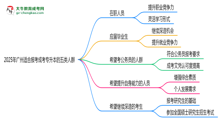 2025年廣州適合報(bào)考成考專升本的五類人群思維導(dǎo)圖