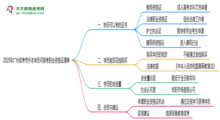 2025年廣州成考專升本學(xué)歷可報(bào)考職業(yè)資格證清單思維導(dǎo)圖