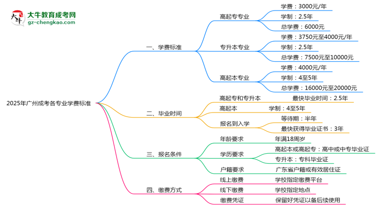 【重磅】2025年廣州成考各專業(yè)學費標準最新公示