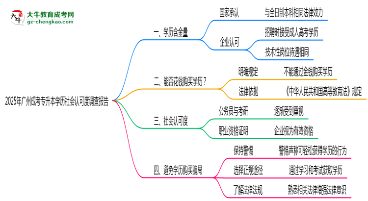 2025年廣州成考專升本學(xué)歷社會認(rèn)可度調(diào)查報告思維導(dǎo)圖