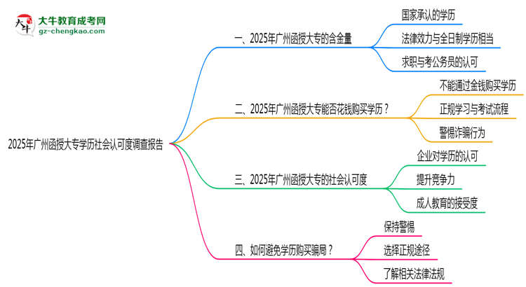 2025年廣州函授大專學(xué)歷社會認可度調(diào)查報告思維導(dǎo)圖