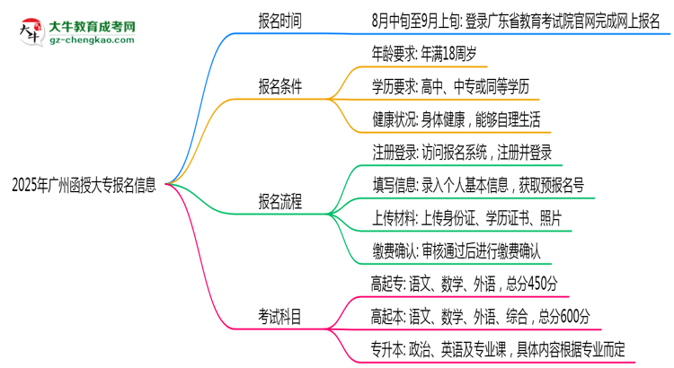 2025年廣州函授大專報名截止時間倒計時提醒思維導(dǎo)圖