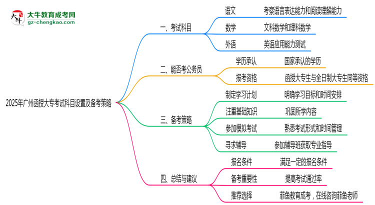 2025年廣州函授大?？荚嚳颇吭O(shè)置及備考策略思維導(dǎo)圖