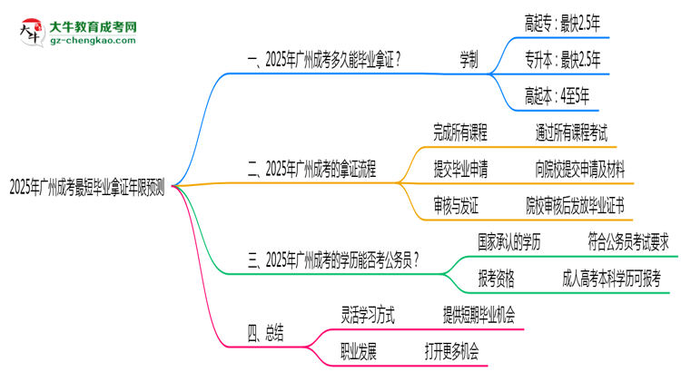 2025年廣州成考最短畢業(yè)拿證年限預測