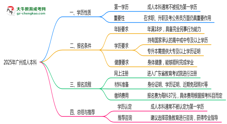 2025年廣州成人本科學歷是否屬第一學歷思維導圖