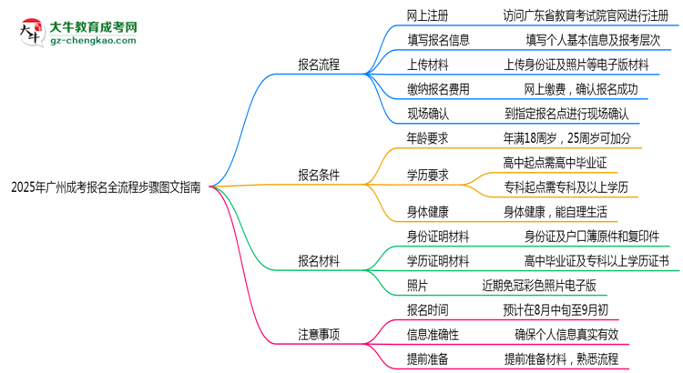 【保姆級】2025年廣州成考報名全流程步驟圖文指南