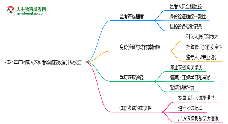 2025年廣州成人本科考場監(jiān)控設備升級公告思維導圖
