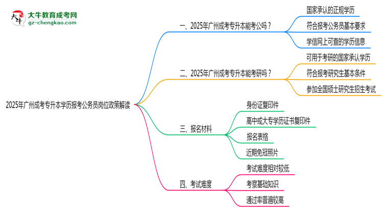 2025年廣州成考專升本學歷報考公務(wù)員崗位政策解讀思維導圖