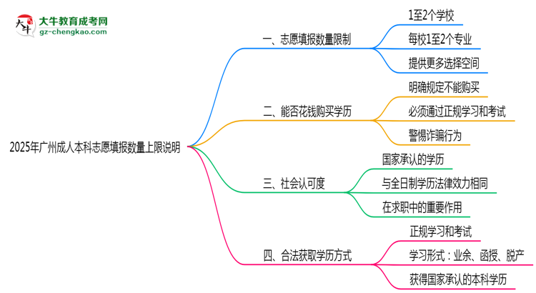 2025年廣州成人本科志愿填報(bào)數(shù)量上限說明思維導(dǎo)圖