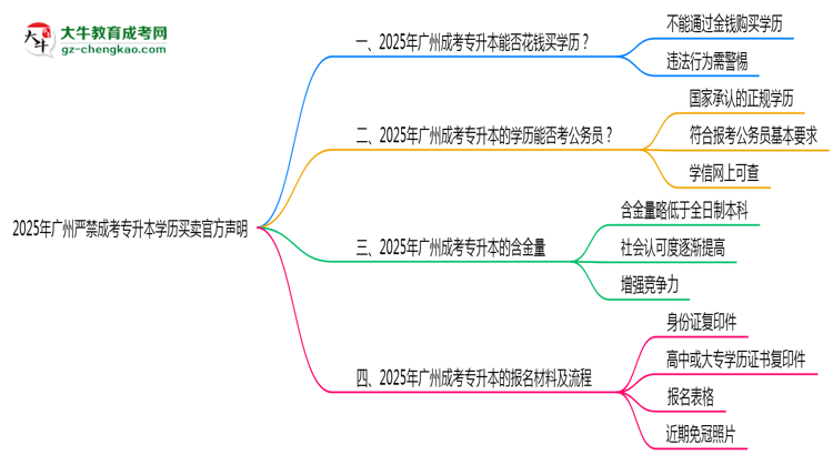 2025年廣州嚴(yán)禁成考專升本學(xué)歷買賣官方聲明思維導(dǎo)圖