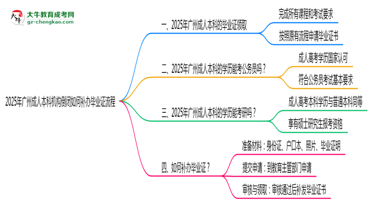 2025年廣州成人本科機構(gòu)倒閉如何補辦畢業(yè)證流程思維導圖