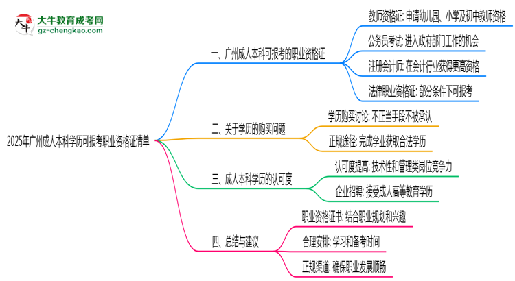 2025年廣州成人本科學(xué)歷可報考職業(yè)資格證清單思維導(dǎo)圖