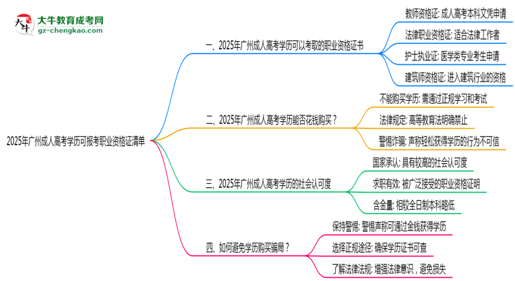 2025年廣州成人高考學(xué)歷可報考職業(yè)資格證清單思維導(dǎo)圖