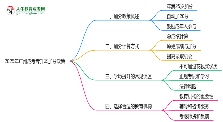 2025年廣州成考專升本加分政策年齡和身份限制說明思維導(dǎo)圖