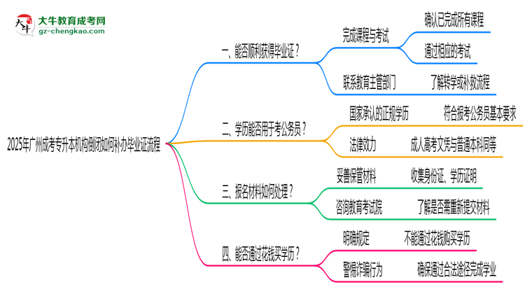 2025年廣州成考專(zhuān)升本機(jī)構(gòu)倒閉如何補(bǔ)辦畢業(yè)證流程思維導(dǎo)圖