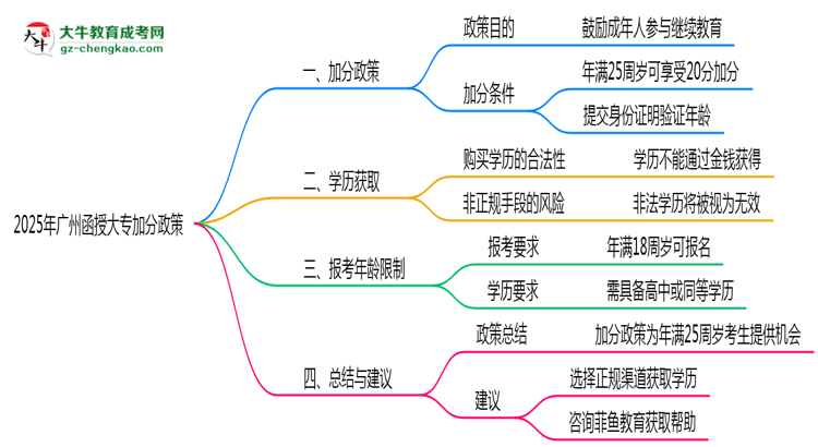 2025年廣州函授大專加分政策年齡和身份限制說(shuō)明思維導(dǎo)圖