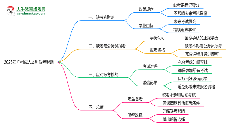 2025年廣州成人本科缺考是否計(jì)入誠(chéng)信檔案思維導(dǎo)圖