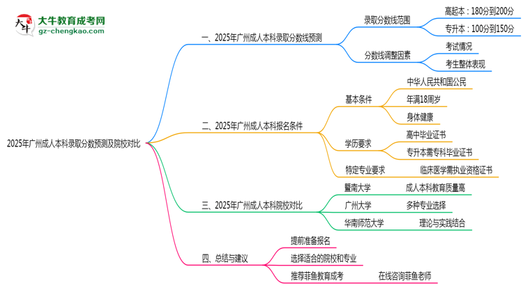 2025年廣州成人本科錄取分數(shù)預測及院校對比思維導圖