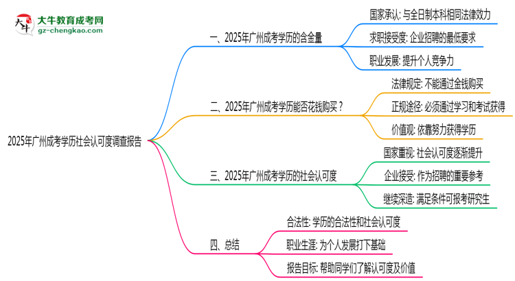 2025年廣州成考學(xué)歷社會認可度調(diào)查報告思維導(dǎo)圖